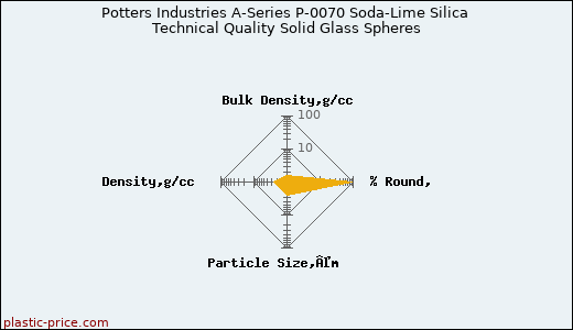 Potters Industries A-Series P-0070 Soda-Lime Silica Technical Quality Solid Glass Spheres