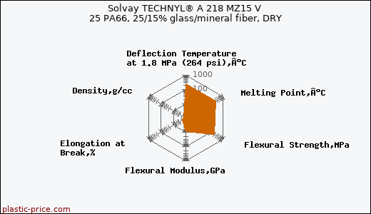 Solvay TECHNYL® A 218 MZ15 V 25 PA66, 25/15% glass/mineral fiber, DRY