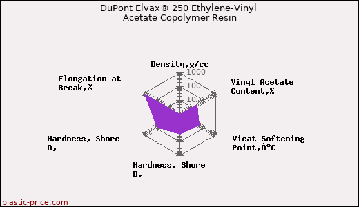 DuPont Elvax® 250 Ethylene-Vinyl Acetate Copolymer Resin