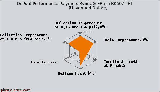 DuPont Performance Polymers Rynite® FR515 BK507 PET                      (Unverified Data**)