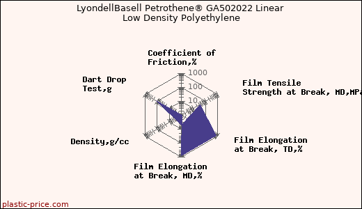 LyondellBasell Petrothene® GA502022 Linear Low Density Polyethylene