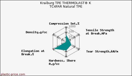 Kraiburg TPE THERMOLAST® K TC4FAR Natural TPE