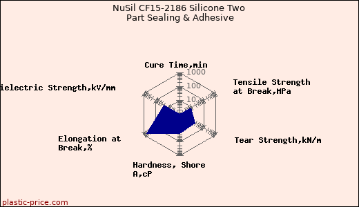 NuSil CF15-2186 Silicone Two Part Sealing & Adhesive