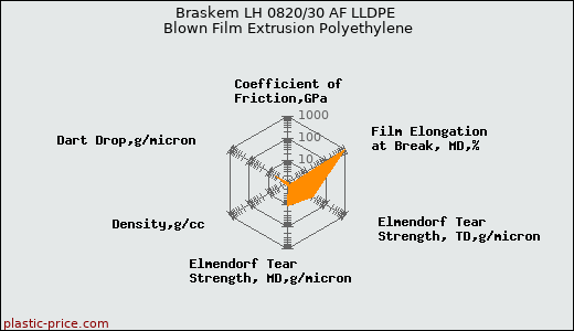 Braskem LH 0820/30 AF LLDPE Blown Film Extrusion Polyethylene
