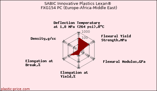 SABIC Innovative Plastics Lexan® FXG154 PC (Europe-Africa-Middle East)