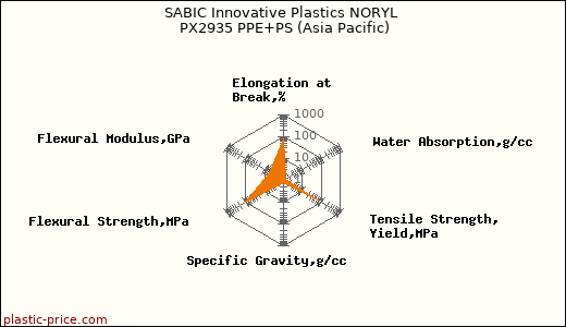 SABIC Innovative Plastics NORYL PX2935 PPE+PS (Asia Pacific)