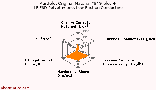 Murtfeldt Original Material ”S”® plus + LF ESD Polyethylene, Low Friction Conductive