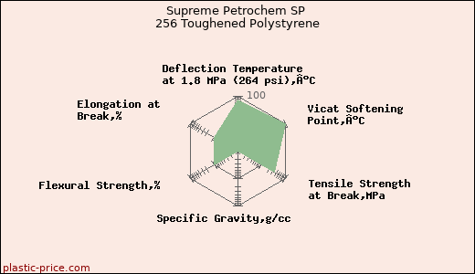 Supreme Petrochem SP 256 Toughened Polystyrene