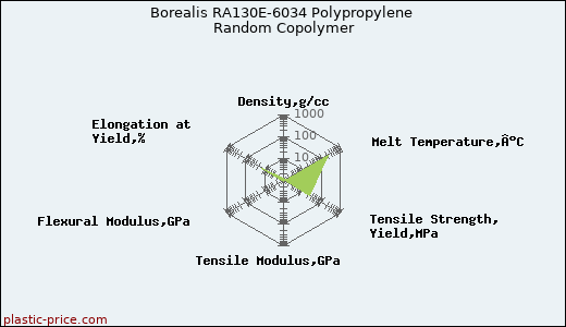 Borealis RA130E-6034 Polypropylene Random Copolymer