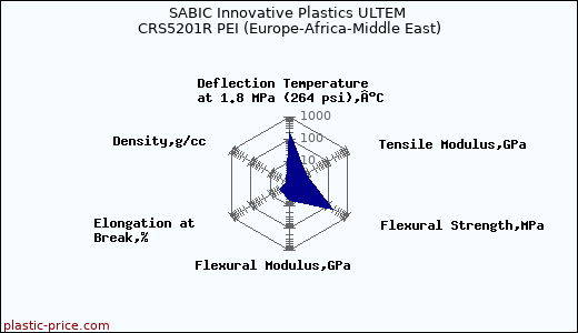 SABIC Innovative Plastics ULTEM CRS5201R PEI (Europe-Africa-Middle East)
