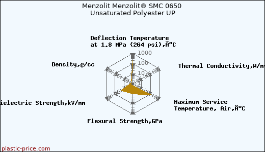 Menzolit Menzolit® SMC 0650 Unsaturated Polyester UP