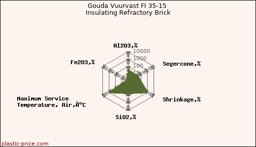 Gouda Vuurvast FI 35-15 Insulating Refractory Brick