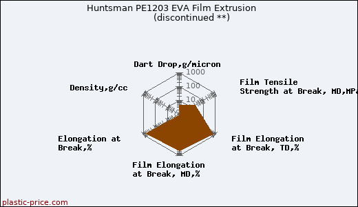 Huntsman PE1203 EVA Film Extrusion               (discontinued **)