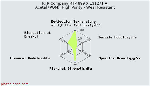 RTP Company RTP 899 X 131271 A Acetal (POM), High Purity - Wear Resistant