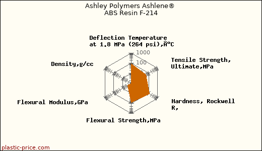 Ashley Polymers Ashlene® ABS Resin F-214