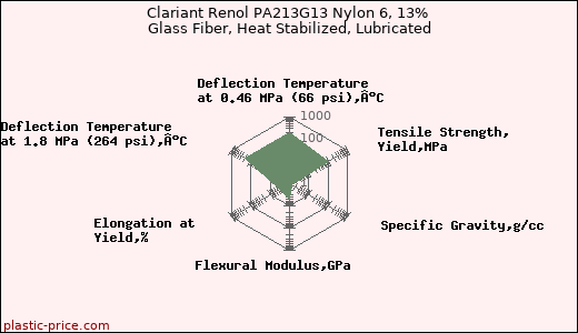 Clariant Renol PA213G13 Nylon 6, 13% Glass Fiber, Heat Stabilized, Lubricated