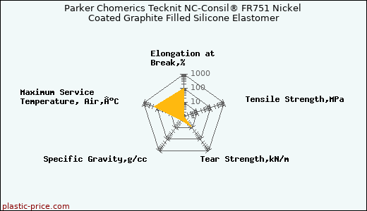 Parker Chomerics Tecknit NC-Consil® FR751 Nickel Coated Graphite Filled Silicone Elastomer
