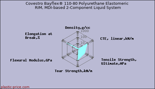 Covestro Bayflex® 110-80 Polyurethane Elastomeric RIM, MDI-based 2-Component Liquid System