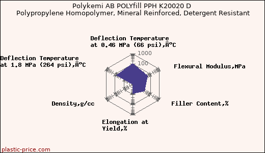 Polykemi AB POLYfill PPH K20020 D Polypropylene Homopolymer, Mineral Reinforced, Detergent Resistant