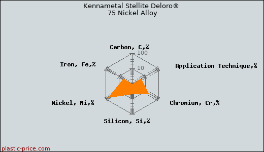 Kennametal Stellite Deloro® 75 Nickel Alloy