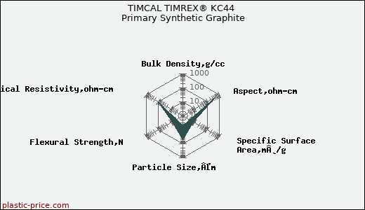 TIMCAL TIMREX® KC44 Primary Synthetic Graphite