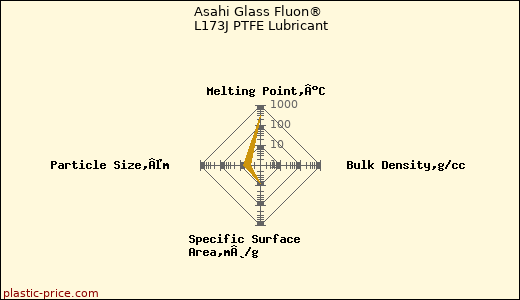 Asahi Glass Fluon® L173J PTFE Lubricant