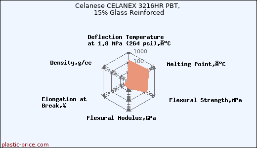 Celanese CELANEX 3216HR PBT, 15% Glass Reinforced