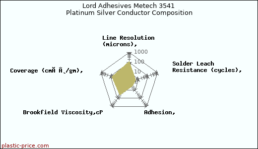 Lord Adhesives Metech 3541 Platinum Silver Conductor Composition