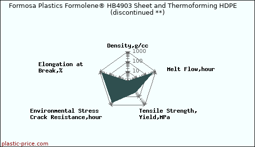 Formosa Plastics Formolene® HB4903 Sheet and Thermoforming HDPE               (discontinued **)