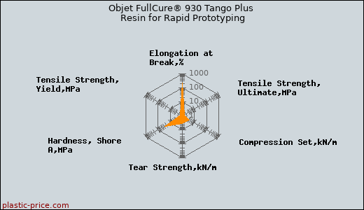 Objet FullCure® 930 Tango Plus Resin for Rapid Prototyping