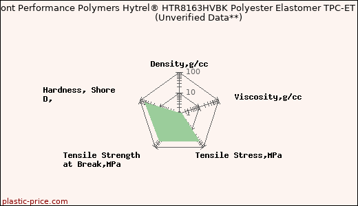 DuPont Performance Polymers Hytrel® HTR8163HVBK Polyester Elastomer TPC-ET                      (Unverified Data**)