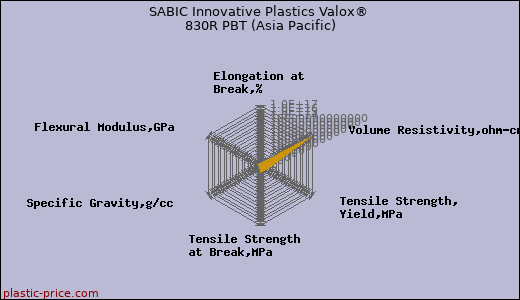 SABIC Innovative Plastics Valox® 830R PBT (Asia Pacific)