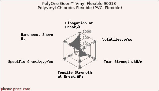 PolyOne Geon™ Vinyl Flexible 90013 Polyvinyl Chloride, Flexible (PVC, Flexible)