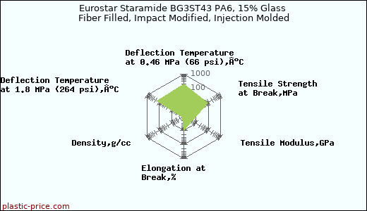 Eurostar Staramide BG3ST43 PA6, 15% Glass Fiber Filled, Impact Modified, Injection Molded