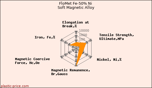 FloMet Fe-50% Ni Soft Magnetic Alloy