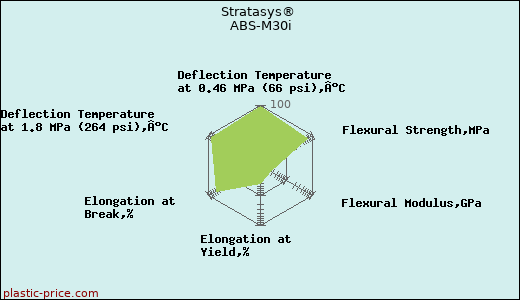 Stratasys® ABS-M30i