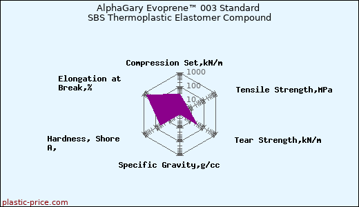 AlphaGary Evoprene™ 003 Standard SBS Thermoplastic Elastomer Compound