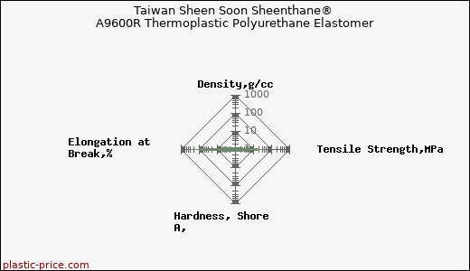 Taiwan Sheen Soon Sheenthane® A9600R Thermoplastic Polyurethane Elastomer