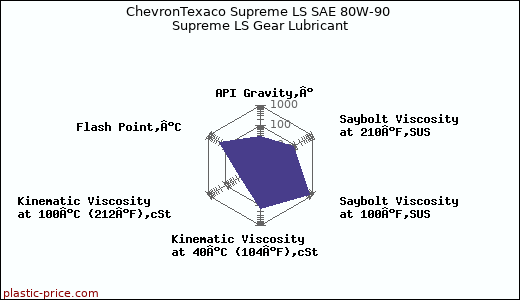 ChevronTexaco Supreme LS SAE 80W-90 Supreme LS Gear Lubricant