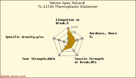Teknor Apex Telcar® TL-1273A Thermoplastic Elastomer