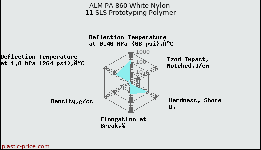 ALM PA 860 White Nylon 11 SLS Prototyping Polymer