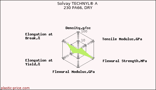 Solvay TECHNYL® A 230 PA66, DRY