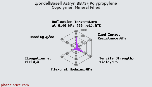 LyondellBasell Astryn BB73F Polypropylene Copolymer, Mineral Filled