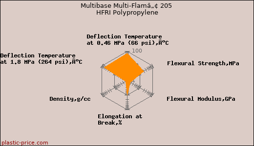 Multibase Multi-Flamâ„¢ 205 HFRI Polypropylene