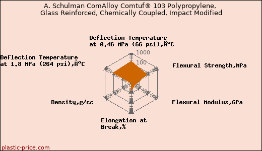 A. Schulman ComAlloy Comtuf® 103 Polypropylene, Glass Reinforced, Chemically Coupled, Impact Modified