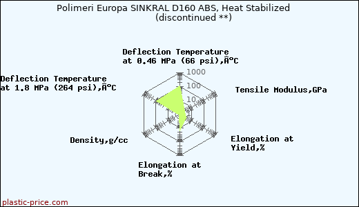Polimeri Europa SINKRAL D160 ABS, Heat Stabilized               (discontinued **)