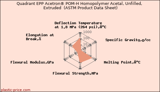 Quadrant EPP Acetron® POM-H Homopolymer Acetal, Unfilled, Extruded  (ASTM Product Data Sheet)