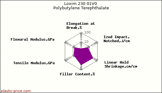 Loxim 230 01V0 Polybutylene Terephthalate