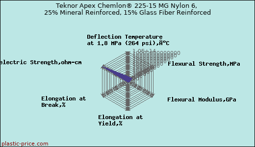 Teknor Apex Chemlon® 225-15 MG Nylon 6, 25% Mineral Reinforced, 15% Glass Fiber Reinforced