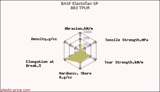 BASF Elastollan SP 883 TPUR